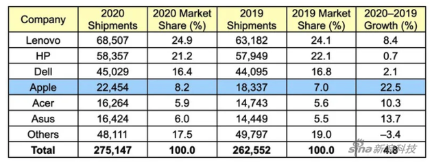 Gartner对2020年全球电脑厂商初步出货量估算(千台)