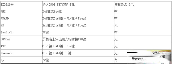 电脑的BIOS在哪?各电脑进入BIOS的方法