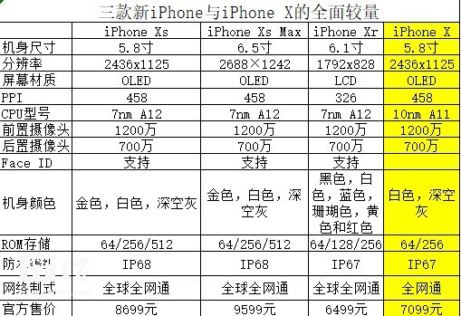 三款新iPhone与iPhone X对比,都有哪些进步? 三款新iPhone与iPhone X对比,都有哪些进步?